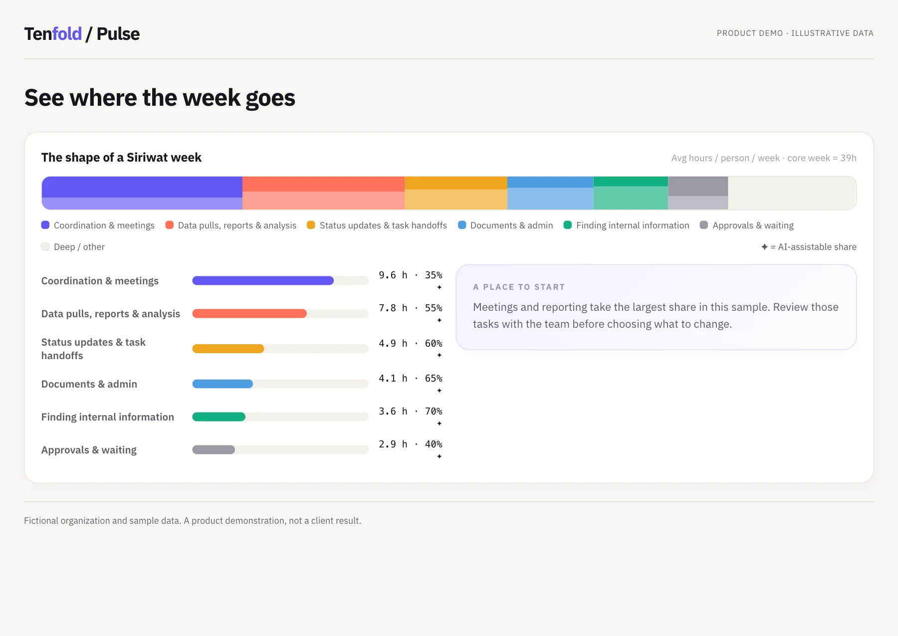 See where time goes · Pulse demo, fictional data